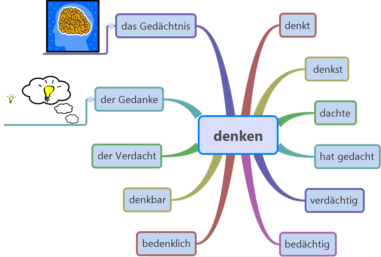 Des wortes. Wortfamilien. Wortfamilie. Denken управление. Wortstamm.